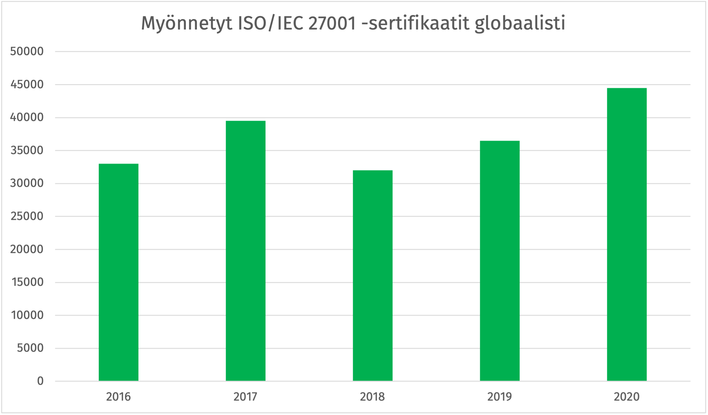 Myönnetyt ISO/IEC 27001 -sertifikaatit globaalisti