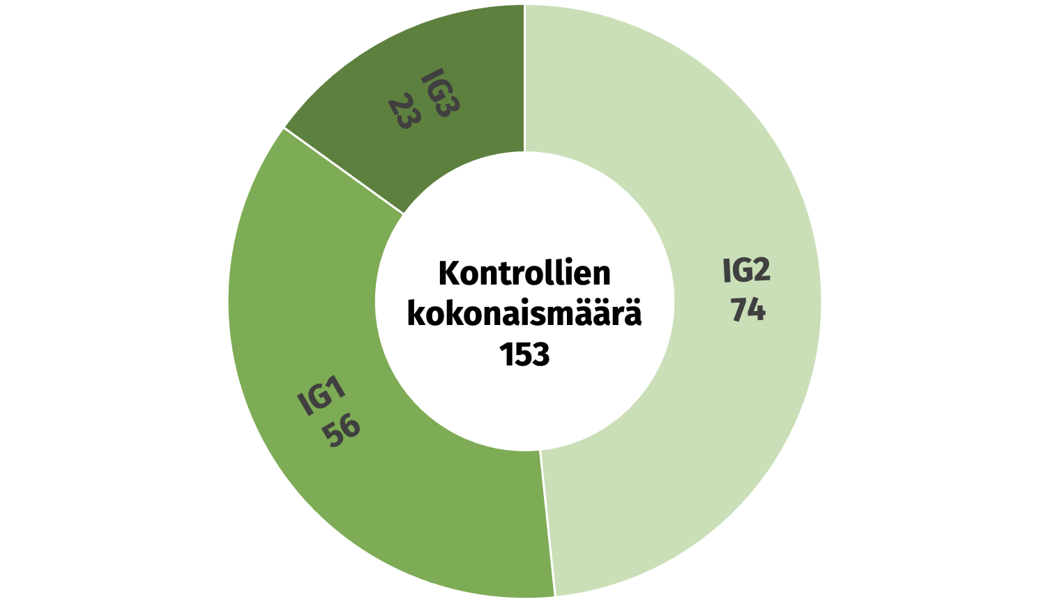 Kontrollien määrä