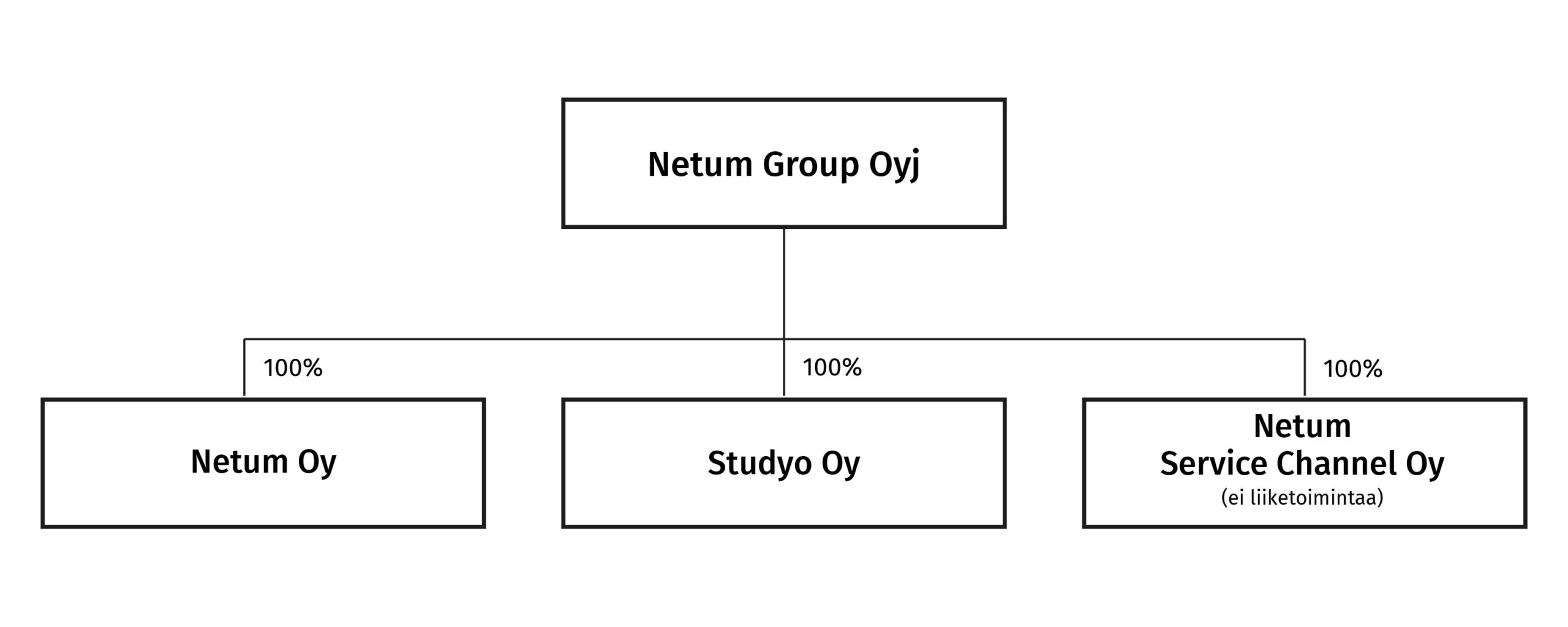 netum-konsernirakenne-01-2023-01