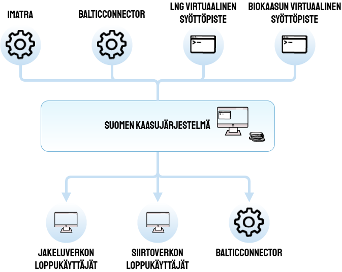 Suomen kaasujärjestelmä